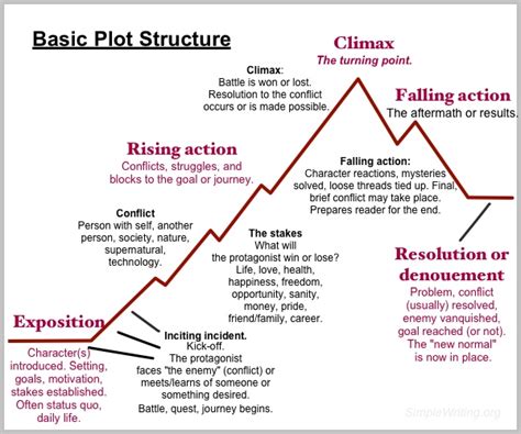 form definition in music often parallels the structure of a novel's plot, where each section corresponds to a chapter or scene.