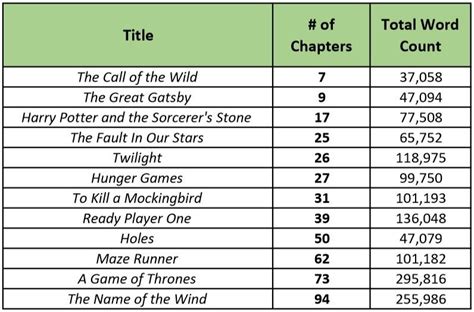 how many chapters do books usually have?